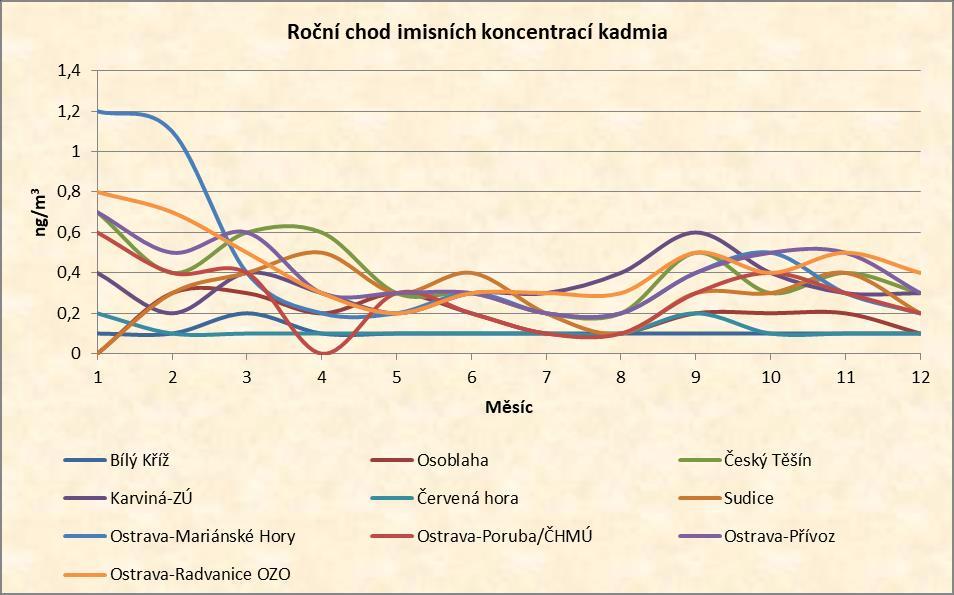 C.3.10. Imise kadmia Imisní koncentrace kadmia jsou v Moravskoslezském kraji měřeny ve 13 lokalitách. V roce 2016 nebyl v žádné lokalitě překročen stanovený imisní limit.