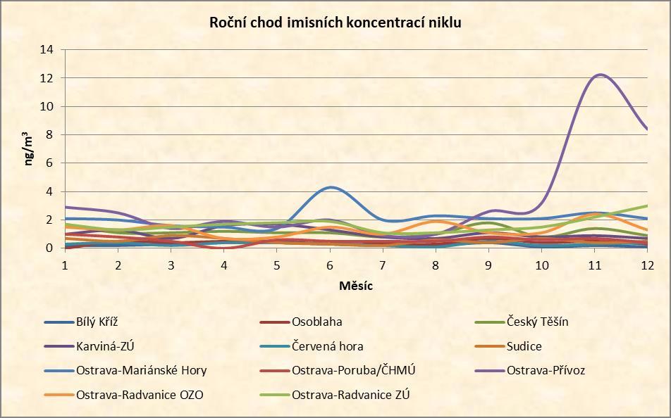 C.3.11. Imise niklu Imisní koncentrace niklu jsou v Moravskoslezském kraji měřeny ve 13 lokalitách. V roce 2016 nebyl v žádné lokalitě překročen stanovený imisní limit.