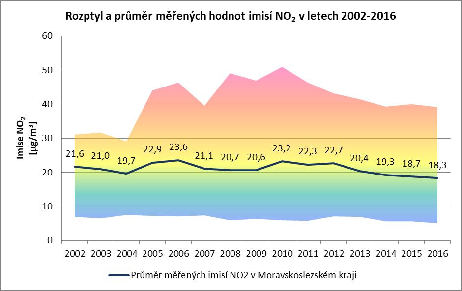 C.4.4. Vývoj imisí NO2 Naměřené hodnoty imisí v období 2002-2016 jsou uvedeny v následující tabulce a grafu: Tabulka 60: Měřené roční imise NO2 Rok Počet stanic zahrnutých do dat Minimální hodnota