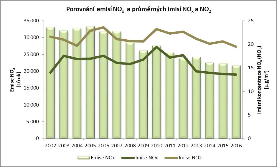 D.3. Vztah emise NOx imise NO2 a NOx Tabulka 68: Vztah emise NOx imise NO2 a NOx Parametr 2002 2003 2004 2005 2006 2007 2008 2009 2010 2011 2012 2013 2014 2015 2016 EMISE NOx [kt/rok] Imise NO2 [ g