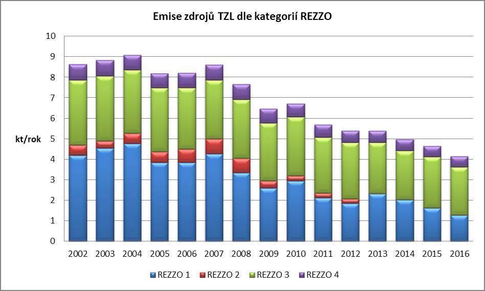 Graf 1: Emise zdrojů TZL dle kategorií REZZO Tabulka 4: Nejvýznamnější stacionární zdroje emisí TZL v Moravskoslezském kraji IČP Provozovatel - Název provozovny EMISE TZL 2016 (t) Podíl ze zdrojů