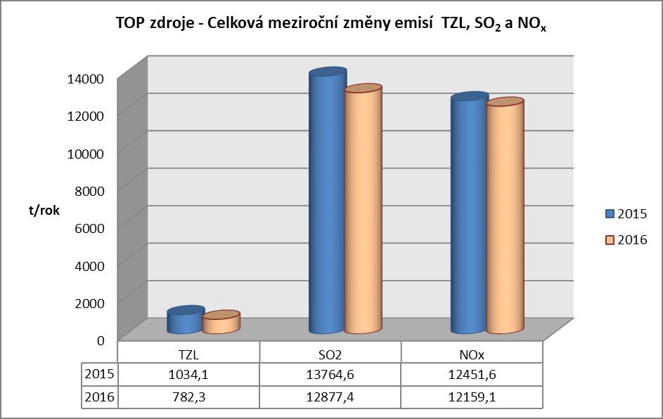 Graf 43: TOP zdroje - Celková meziroční změna emisí TZL, SO2 a NOx Nejvýznamnějšími zdroji emisí v roce 2016 byla zařízení na výrobu energií a na výrobu surového