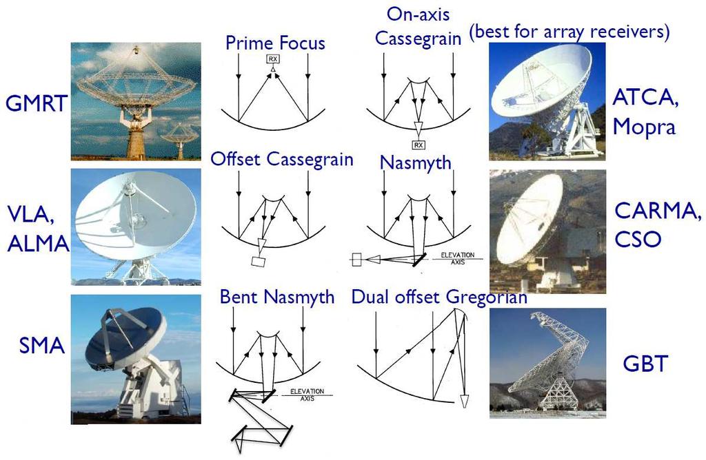 Typy parabolických reflektorů Typ offset - nejméně šumu z bočních laloků - problém s výrobou (různá žebra) Zdroj