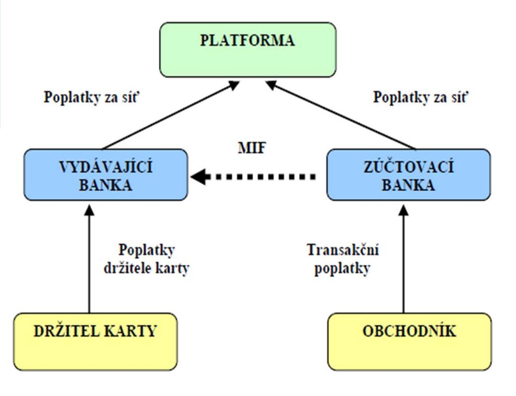 Organizační schéma BPK v EOC CESTUJÍCÍ ZPRACOVATEL EMV ZPRACOVATEL DOPRAVCE ZPRACOVATEL PROVOZOVATEL EOC Kromě dodavatele technologie EOC (akceptační zařízení bankovních platebních karet) zde z