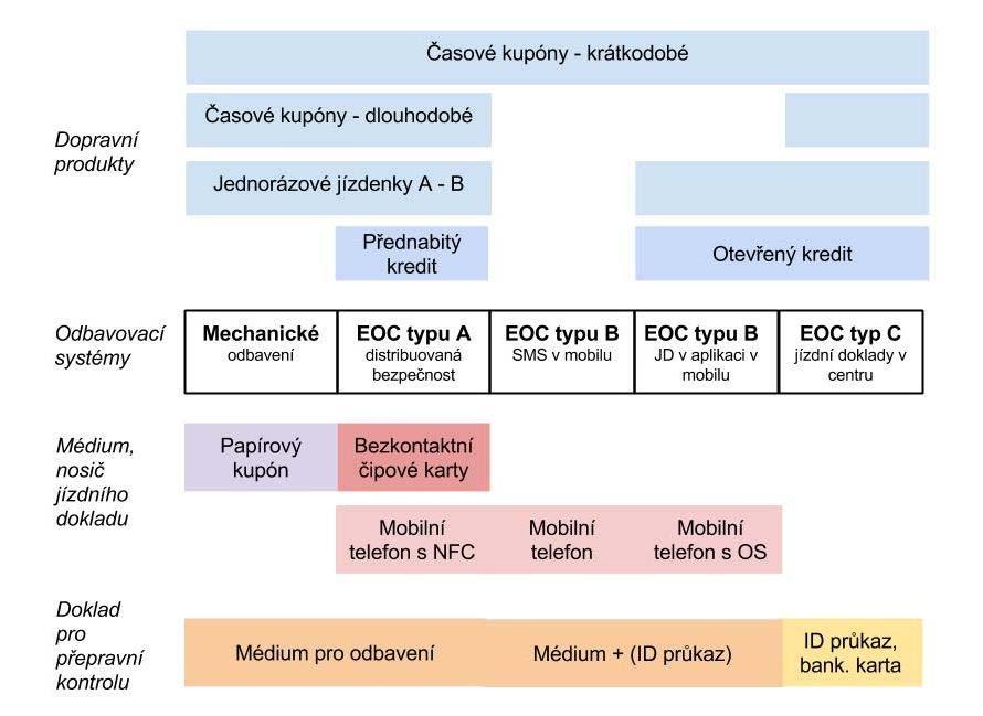 Souběžně pracující technologie EOC Hlavní typy řešení systémů EOC ve veřejné dopravě: s distribuovanou inteligencí, bezpečností a jízdními doklady