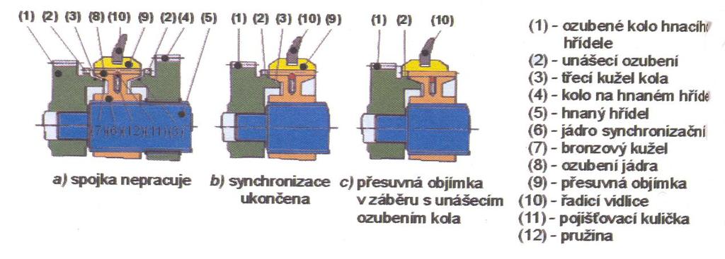 Nezajištěná synchronizace Na kole se nachází vedle ozubení spojky ze strany objímky třecí kužel.