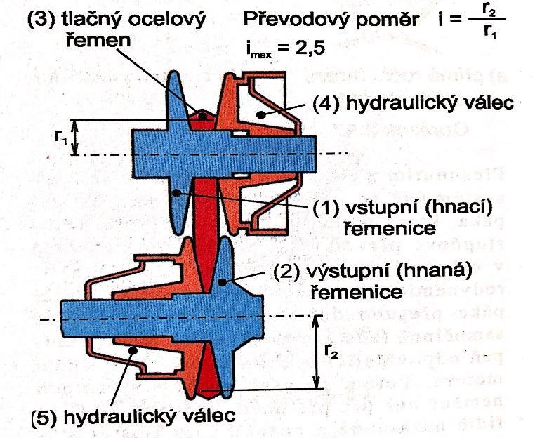 průměr řemenice. Tím je zajištěn převod do síly. Pro velké rychlosti není potřeba převod do síly, ale hlavně do rychlosti. To je zajištěno opačným nastavením průměrů.