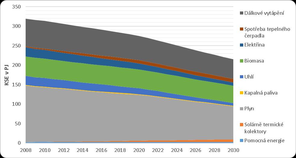 Graf 1: Scénář vývoje spotřeb KSE v budovách do roku 2030, zdroj: Scénáře energetické spotřeby budov v ČR na základě požadavků článku 4 směrnice EED, vlastní výpočty SEVEn Tab.