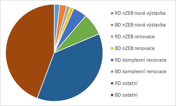 Graf 2: Vývoj počtu bytů v ČR do roku 2050, zdroj: SEVEn výpočet Z grafu lze vyčíst, že počty bytů v ČR