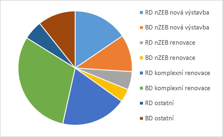 Graf 4: Poměr počtu bytu v ČR v roce 2030, zdroj: SEVEn výpočet Oranžová a zelená výseč vždy značí byty, kde se náklady na energie pohybují ve vysokých částkách (u některých až dvojnásobku oproti