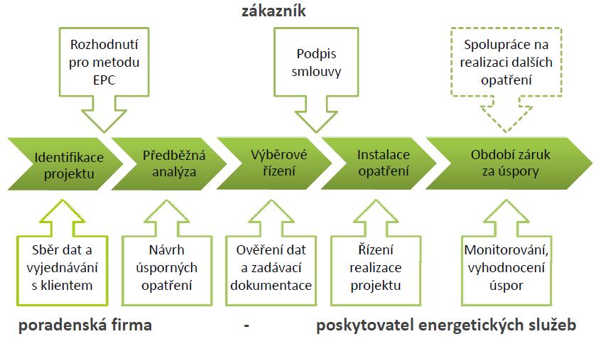 Obr. 8: Rozšíření budov s téměř nulovou spotřebou energie v EU do roku 2050, zdroj: Projekt Transparense Schéma harmonogramu projektu EPC