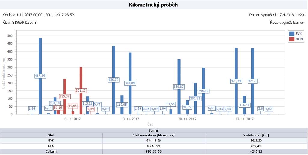 Monitoring železničních vozů Kilometrický proběh -