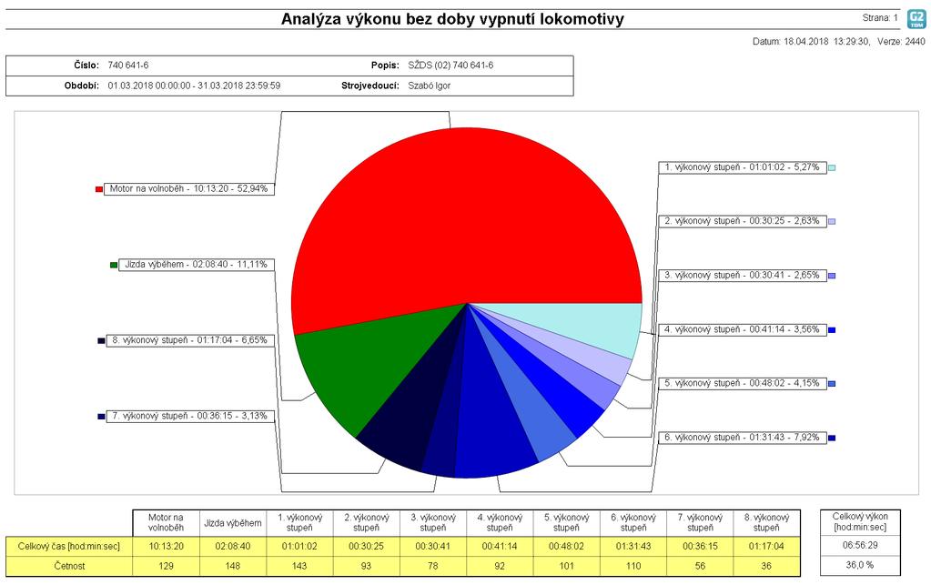 Analýza výkonu stroje podle strojvedoucího