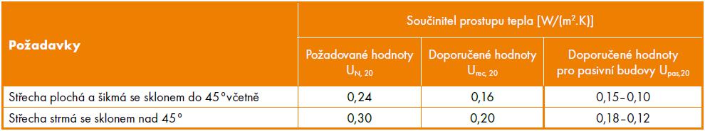 Zateplení neobejde bez? 1) Vzduchotěsnosti Vzduchotěsnost je základní požadavek na každou stavební konstrukci která od sebe odděluje vytápěný a nevytápěný prostor.