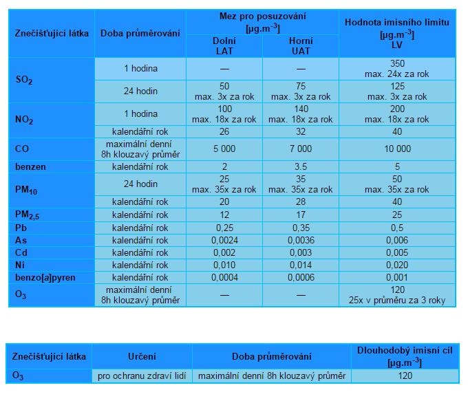 Imisní limity (LV) pro ochranu