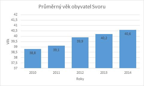 Průměrný věk obyvatel Svoru za posledních pět let se zvedl z 38,8 na 40,6.