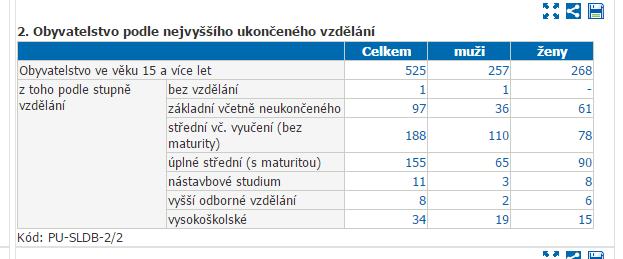 Vzdělanostní struktura Podíl osob se vzděláním bez maturity tvoří 54,47 % obyvatel (pro srovnání, za LK je to 55,09%), přičemž muži a ženy