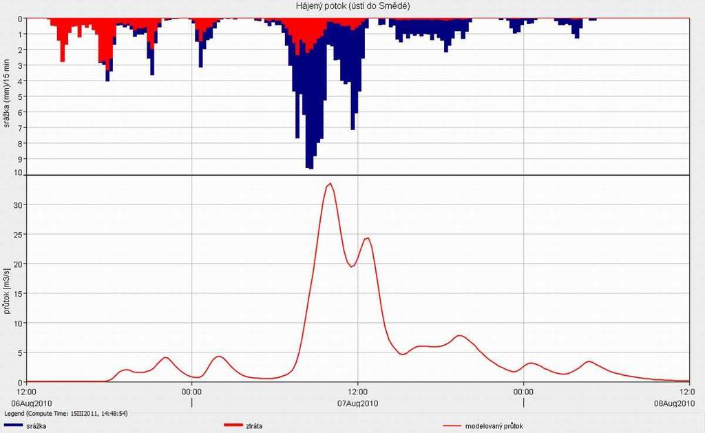 V malém povodí Minkovického potoka, který ústí v Minkovicích do Smědé, se během 6. 8. a v noci na 7. 8. vyskytovaly srážky spíše občasného charakteru a proto nedocházelo k významnému nárůstu průtoků.