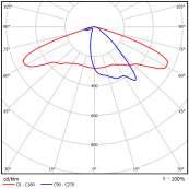 Distribúcia svetla Symetrical distribution IESNA Type II and III, ME2,3,4,5 and 5 classes - 60-30 30 60