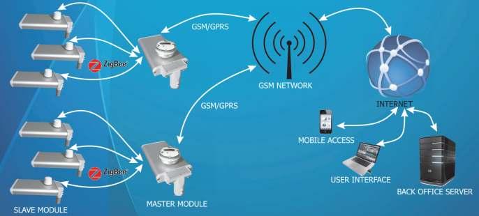 Až 500 osvetľovacích jednotiek je možné priradiť ku každému modulu GPRS master. GPRS master moduly sú spojovacími uzlami medzi Slave modulami a Back office systémom.