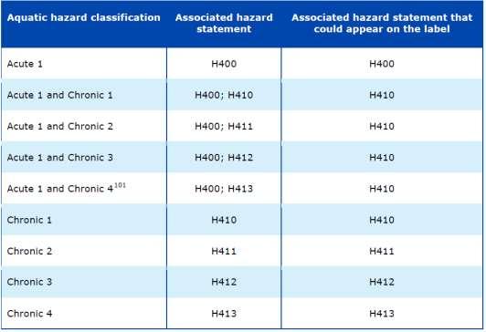 Article 27 of CLP states that if a substance or mixture is classified within several hazard classes or differentiations of a hazard class, all hazard statements resulting from the classification