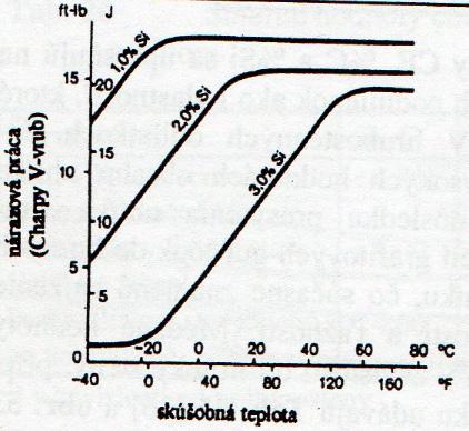 Chemické složení LKG Obr. 5.