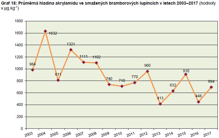 Akrylamid