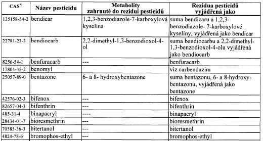 Rezidua pesticidů v potravinách a surovinách (ukázka z pův. Vyhl 381/2007 Sb.