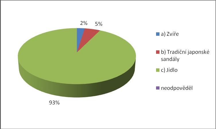 vidět na grafu, ale při vyhodnocování této otázky mě opravdu ty zbylá 3% překvapila.