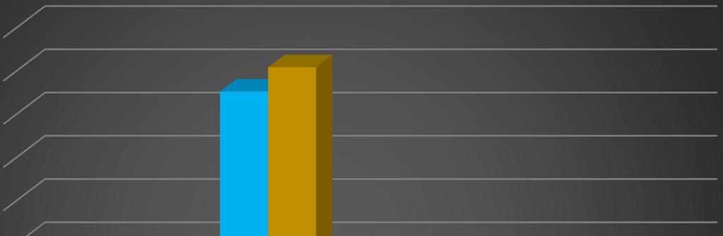 pololetí vyznamenání 4,1 7 90,9 prospělo 85,3 90,9 neprospělo 9,8 2,1