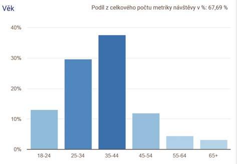 ( ONLINE METRIKA GOOGLE ANALYTICS DEMOGRAFICKÉ ÚDAJE 20.5. - 18.6.