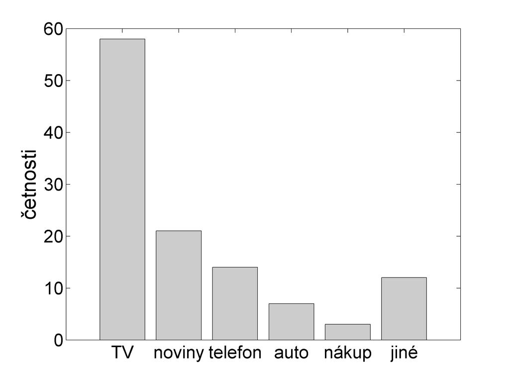 2.1 Vyjadřovací prostředky statistiky 33 Řešení. Absolutní a relativní četnosti odpovídající 6 obměnám daného nominálního znaku lze uspořádat do tabulky viz tabulka 2.2. Činnost Absolutní četnost Relativní četnost Sledování televize 58 50,44 % Čtení denního tisku 21 18,26 % Telefonování 14 12,17 % Řízení auta 7 6,09 % Nakupování 3 2,61 % Jiné 12 10,43 % Tab.