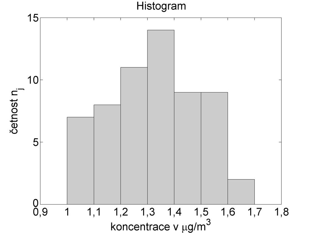 2.2 Základní zpracování číselných dat 39 Obr. 2.6 Histogram a součtový histogram koncentrace prachu poměrně symetrické, v histogramu je možné vidět, že rozdělení není výrazně špičaté je spíše plošší.