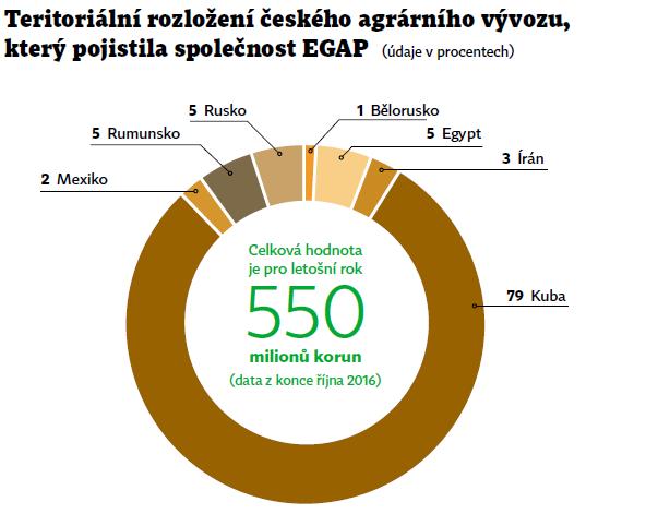 O EGAP / Pojištění v roce 2016 agrární vývoz zdroj: