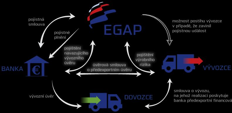 Služby EGAP / Pojištění úvěru na předexportní financování Pojištěným je banka Pojištění lze sjednat pouze v