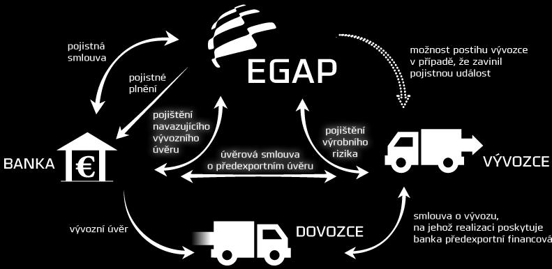 pojišťuje předexportní úvěr na výrobu nejvýše do 85 % hodnoty vývozu Při delší splatnosti je možné pojistit