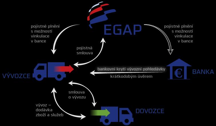 Služby EGAP / Pojištění výrobního rizika Pojištěným je vývozce Riziko zrušení nebo přerušení smlouvy o vývozu ze strany zahraničního dovozce v průběhu výroby Platební neschopnost zahraničního