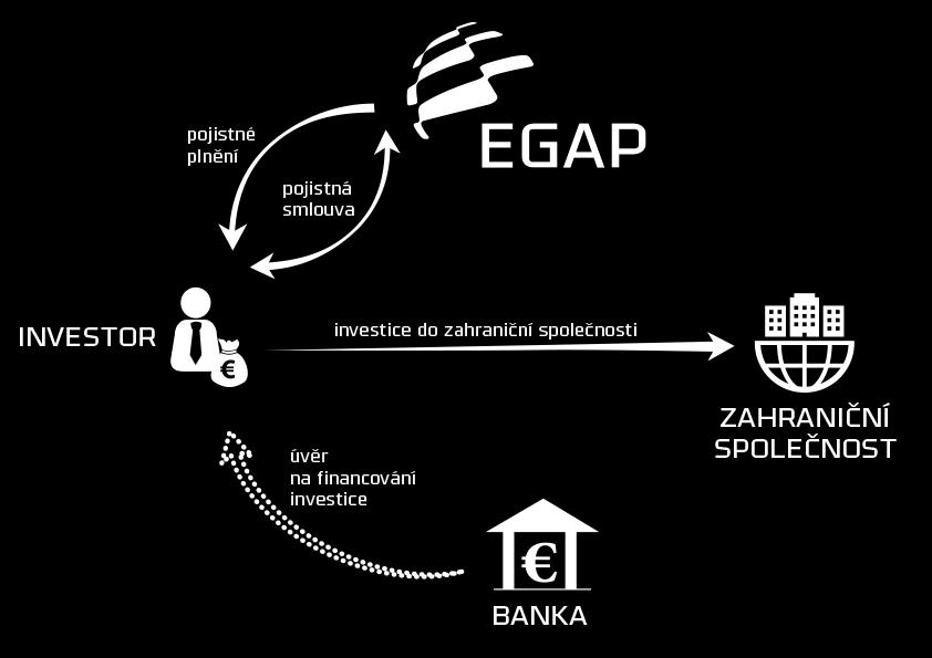 investice Podmínkou pojištění je částečné financování investice z vlastních zdrojů