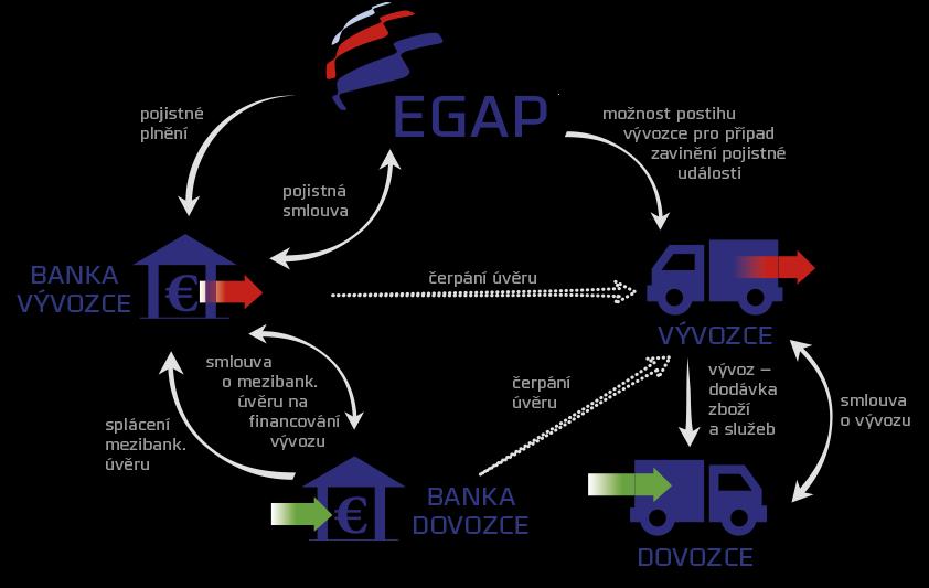 Služby EGAP / Pojištění vývozního odběratelského úvěru Pojištěným je banka Vývozním odběratelským