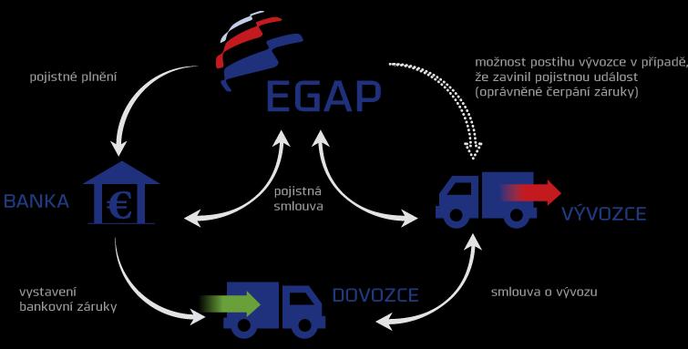 Služby EGAP / Pojištění bankovních záruk Bankovní zárukou je závazek banky uspokojit beneficienta (oprávněnou osobu) do výše