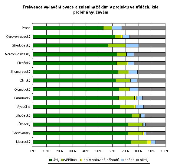 Zároveň se v tomto ohledu mezi sebou liší školy v menších a větších obcích, kdy v obcích s více než 50 tisíci obyvateli se ovoce a zelenina