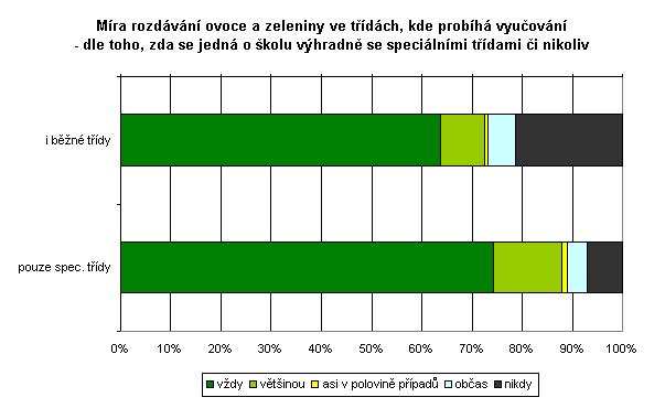 Co se doby rozdávání ovoce a zeleniny týče, neexistují mezi nimi významné
