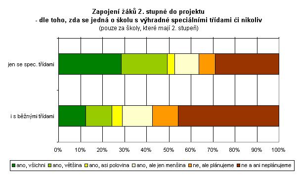 Téměř dvě pětiny škol s druhým stupněm (tj. 39 %), ve kterých žáci 2. stupně byli do projektu zapojeni, uvedly, že tyto doprovodné aktivity byly pro žáky 2.