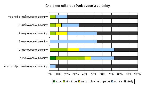 Jak je zřejmé, dávka se nejčastěji skládala z jednoho kusu ovoce či zeleniny, popř. dvou.