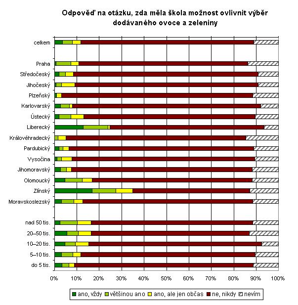 Tyto rozdíly mohou pochopitelně souviset s tím, jakého dodavatele škola využívá a jak se s ním škola domluvila. V tomto ohledu byli dodavatelé tázáni, zda dodávají do všech škol stejný sortiment.