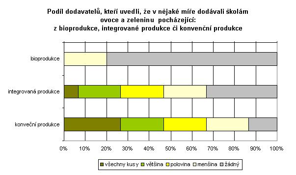 V grafu si lze všimnout, že integrovaná produkce byla již o poznání častěji užívanou a vítězila konvenční produkce.