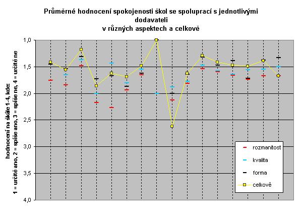 z hlediska formy a kvality dodávaného zboží, rozmanitosti sortimentu, ale i celkově (1 = určitě ano, 2 = spíše ano, 3 = spíše ne, 4 = určitě ne).
