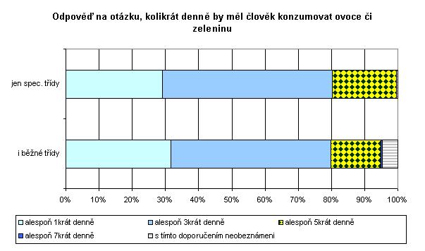 Přitom lze říci, že školy s pouze speciálními třídami věděly o doporučení konzumovat ovoce a zeleninu