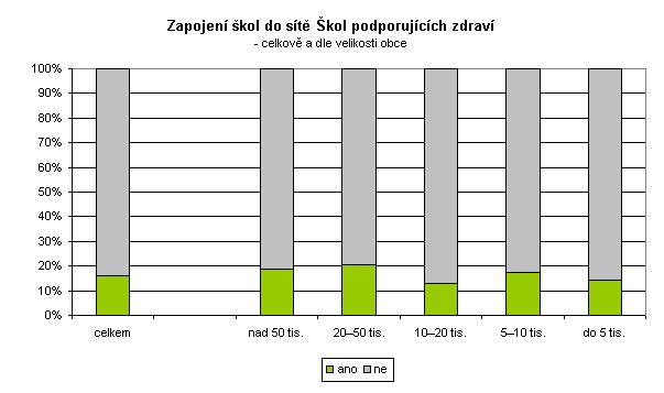 3.5 Zapojení školy do sítě Škol podporujících zdraví V rámci sledování zdrojů informací byli ředitelé též tázáni, zda je jejich škola zapojena do sítě Škol podporujících zdraví.