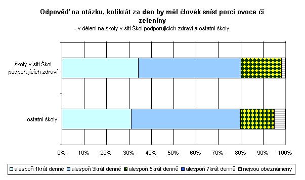 Zároveň byly školám v síti Škol podporujících zdraví bližší všechny